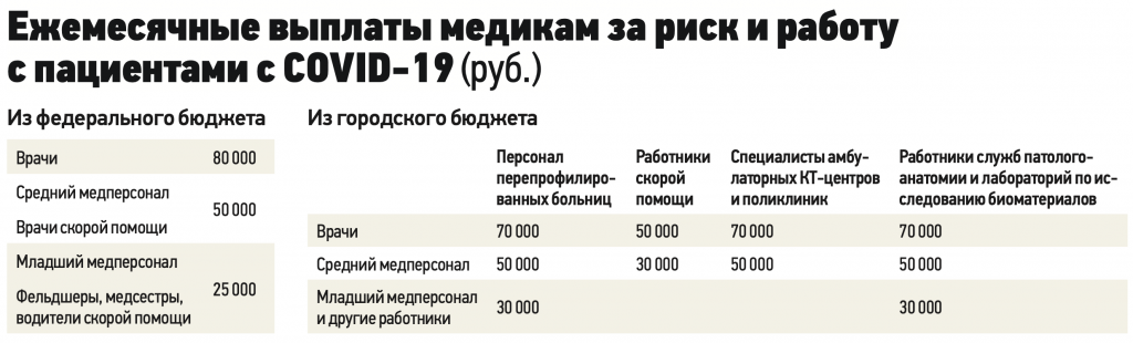 Ежемесячные выплаты медикам за риск и работу с пациентами с COVID-19 (руб.)